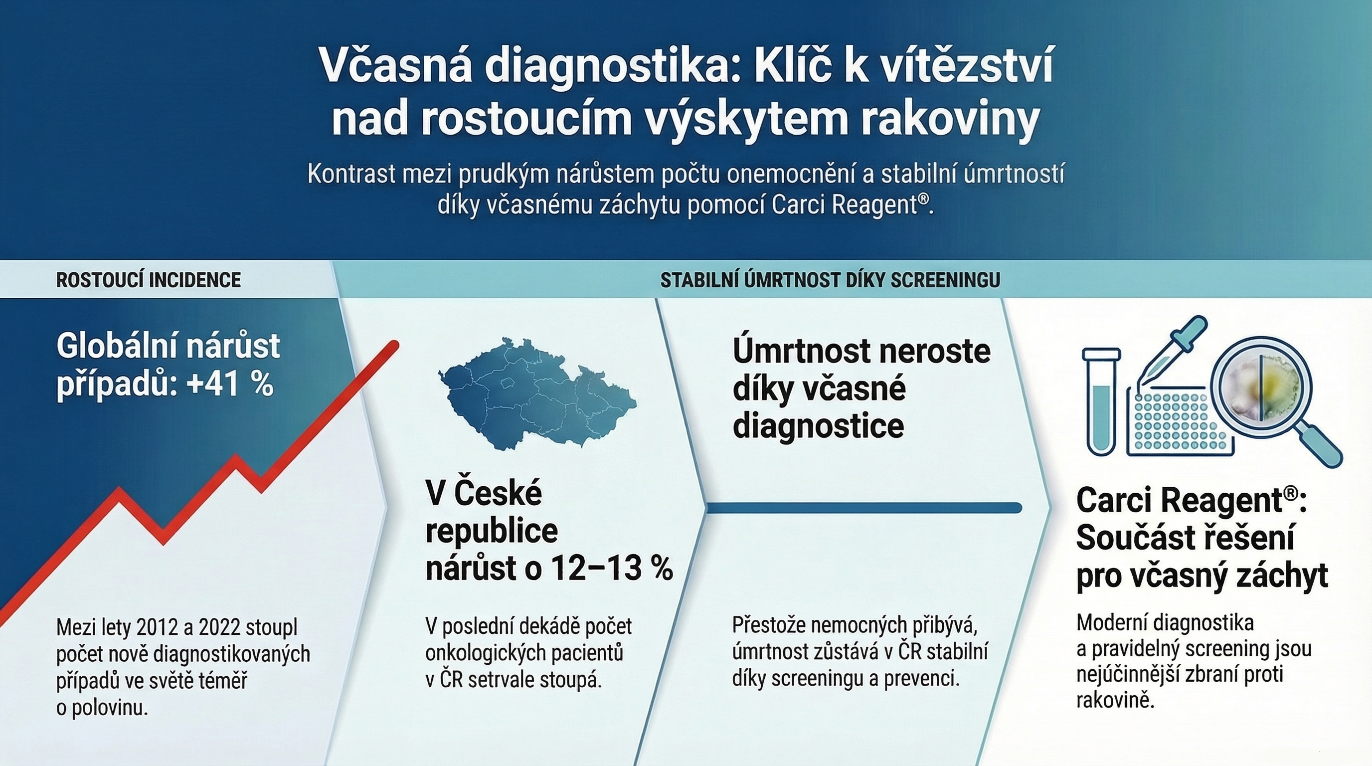 Infografika: Včasná diagnostika a význam screeningu (Carci Reagent)