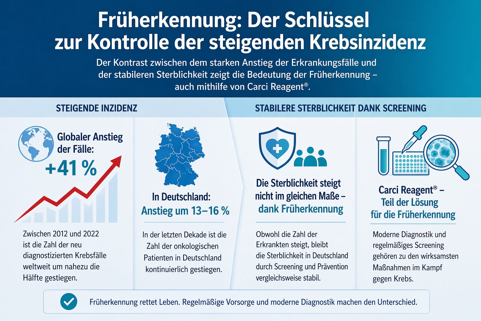 Infografik: Frühzeitige Diagnostik und Bedeutung des Screenings (Carci Reagent)