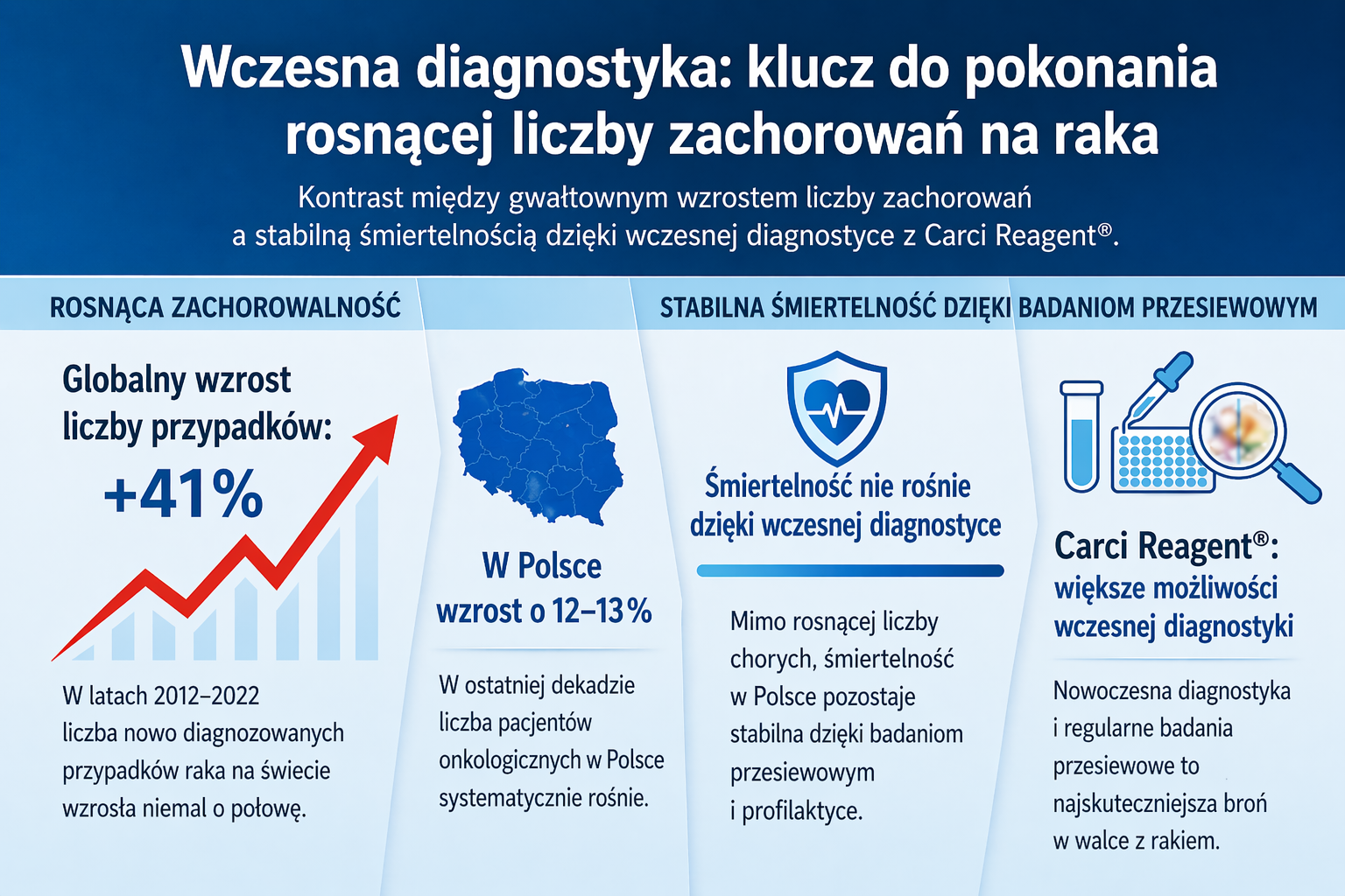 Infografika: Wczesna diagnostyka i znaczenie screeningu (Carci Reagent)