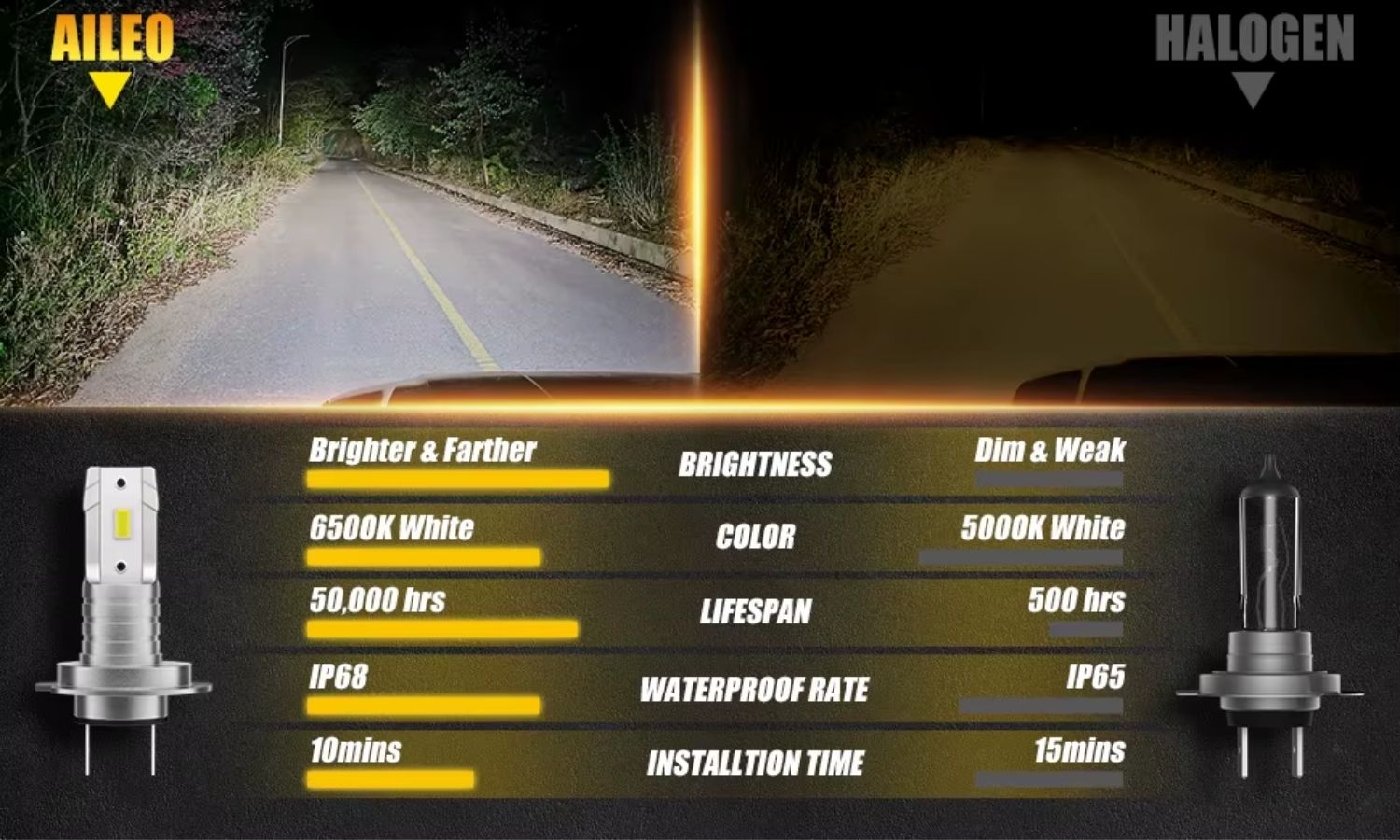 Porovnání kompaktní LED žárovky H11 s původní halogenovou žárovkou