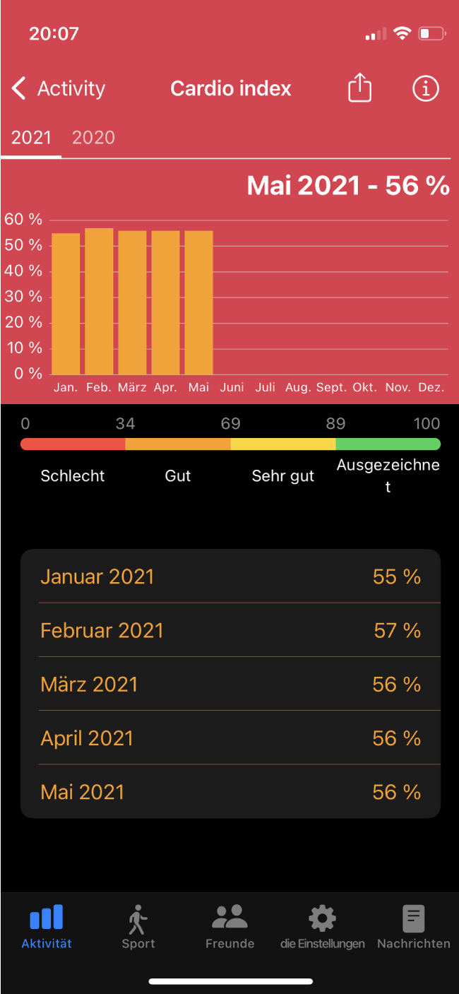 CARDIO INDEX MESSUNG UND TECHNOLOGIE