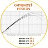 Přívlačové pruty Sportex Beyond Spin 2-díl (Variant 240cm / 20g)