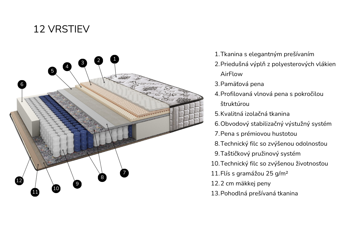 Elizabeth – pružinové jadro