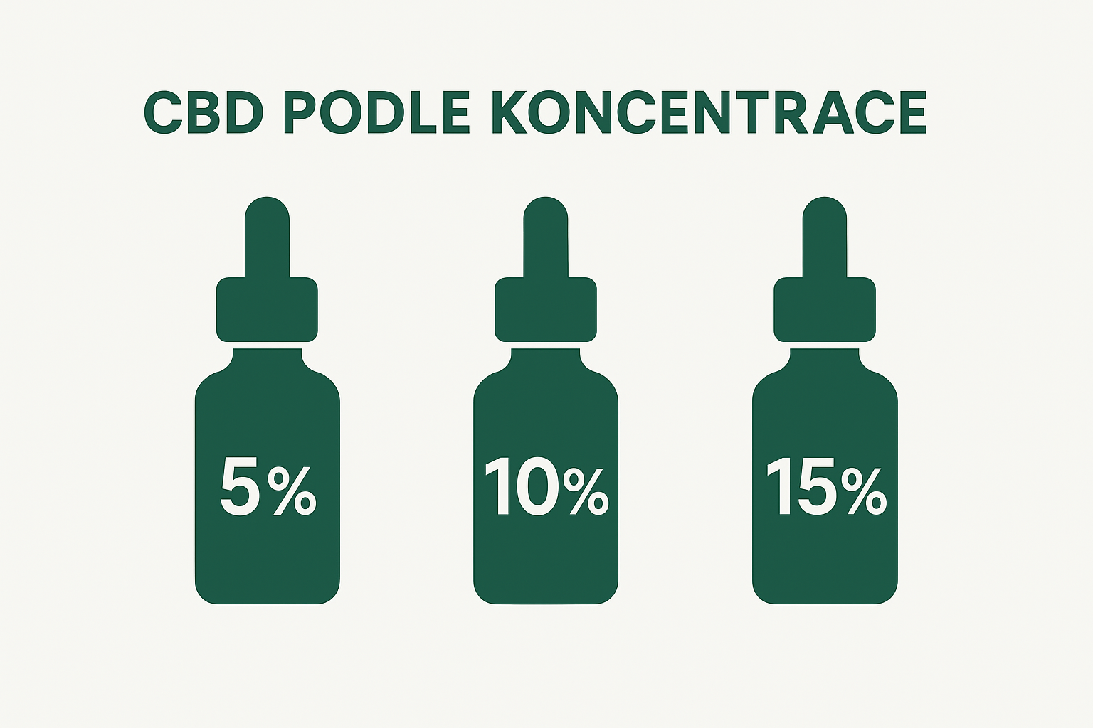 CBD kapky: Rozdíly podle koncentrace