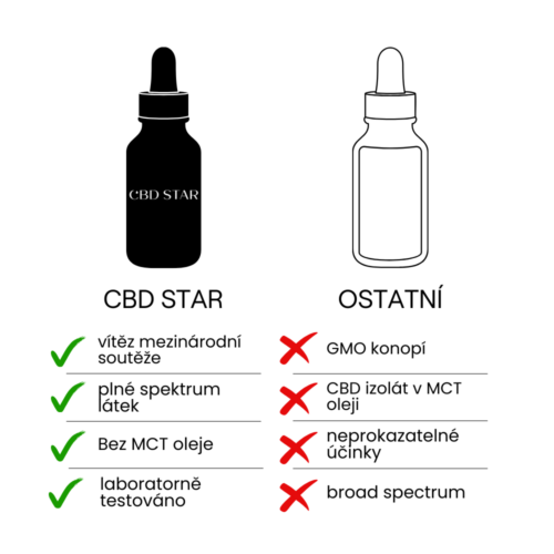 CBD STAR srovnání CBD olejů