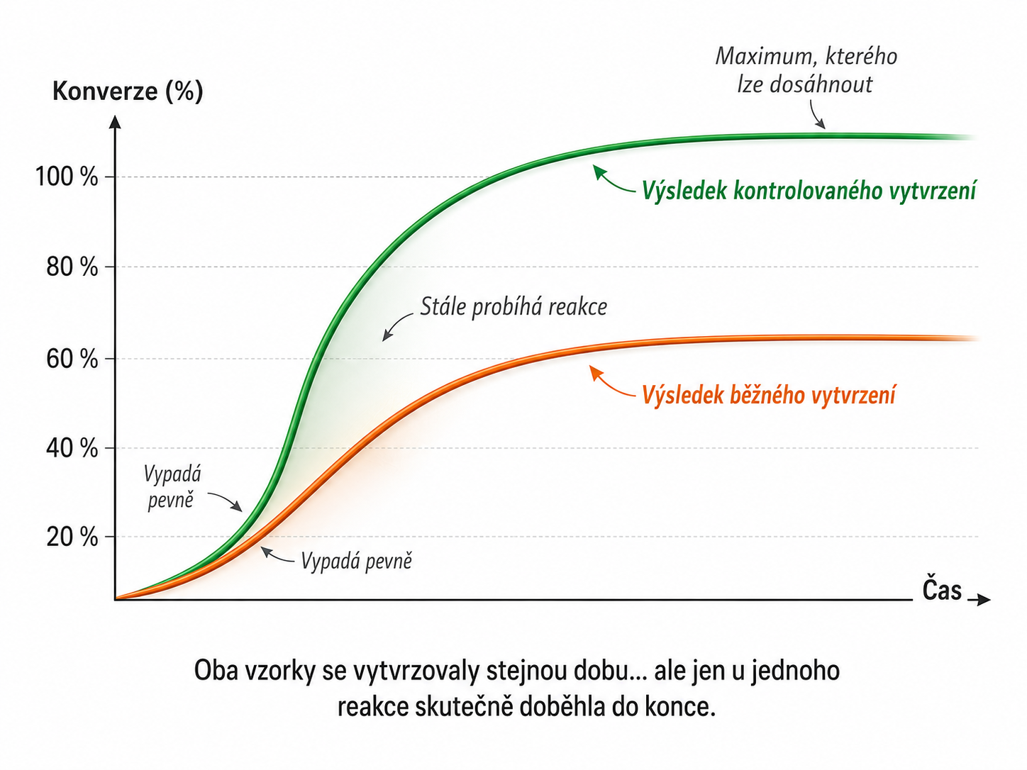 ASIGA Cure infografika post-curing