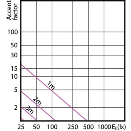 CorePro LEDspot ND 3,1-25W GU10 830 36D LED Žárovka 3,1W 225lm