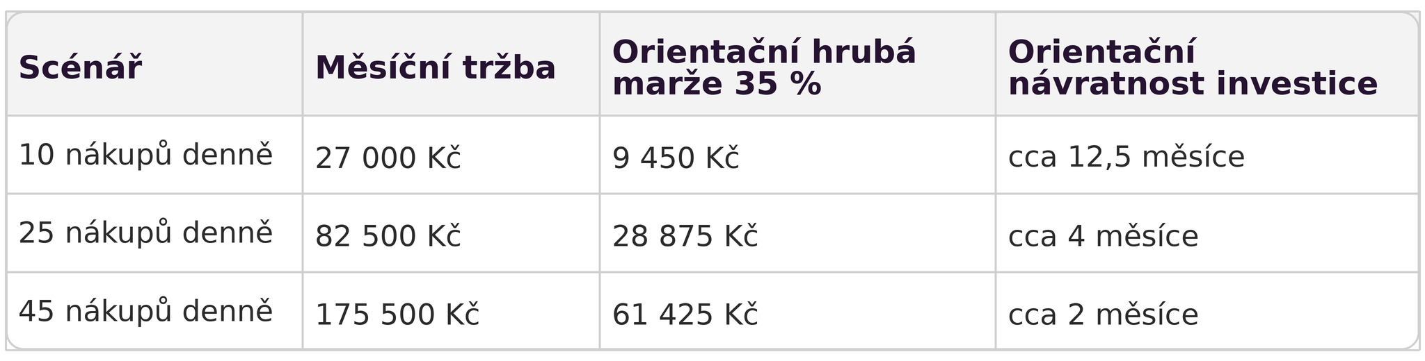 tabulka_navratnost_nakupy_stejny_styl