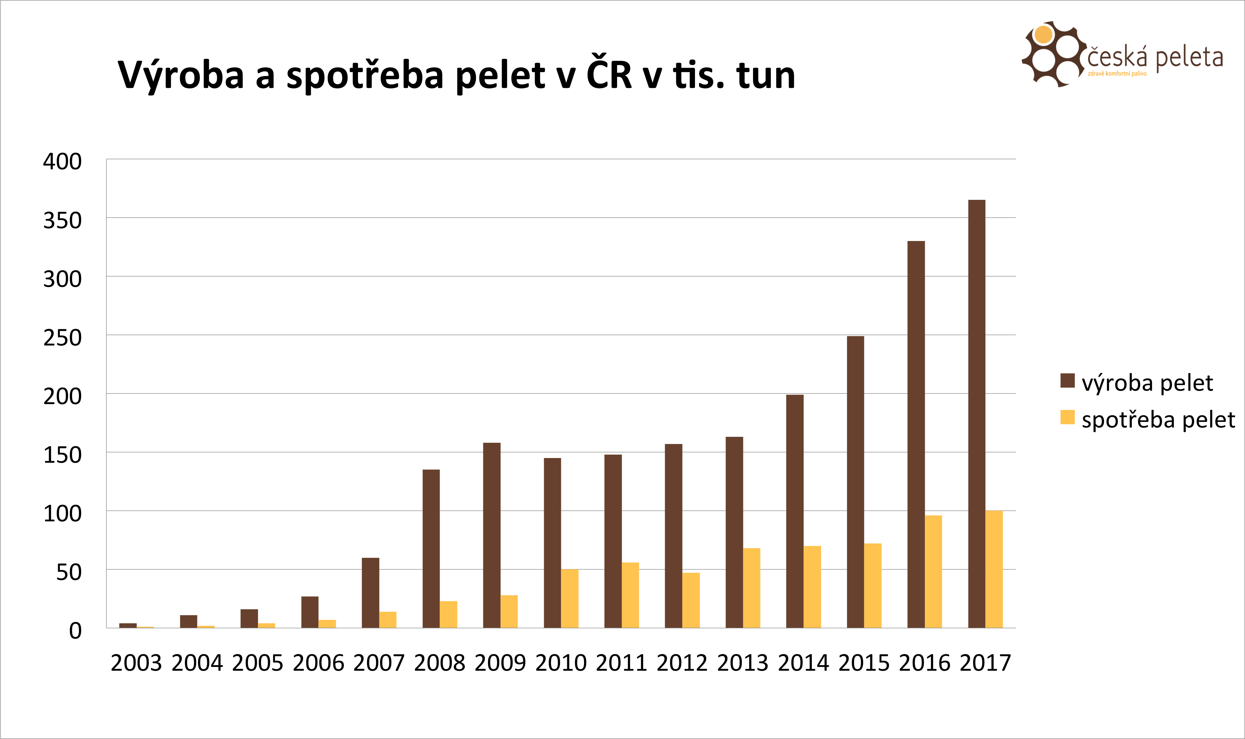 Výroba dřevních pelet trhá rekordy- vytápění dřevními peletami je stále populárnější