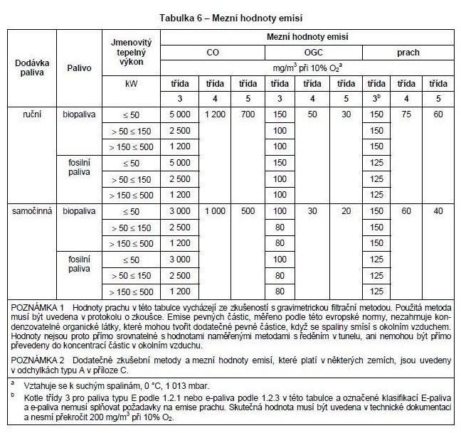 emisni-tridy-kotlu-tabulka-1