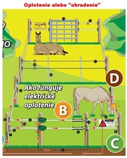 Ako funguje Elektrický Ohradník