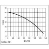 graf výkonu 100AL211