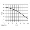 Těžké kalové čerpadlo na surové kaly HCP 80(100)AFP211 WD - 400V  Výtlačné hrdlo: 80mm