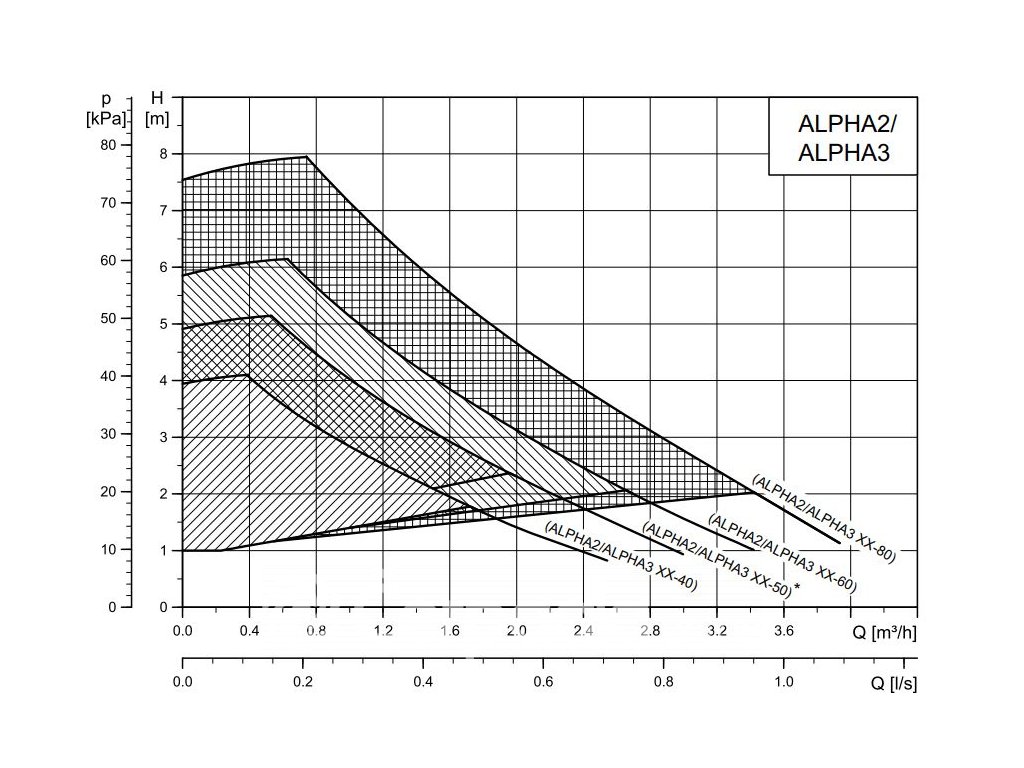 Grundfos ALPHA2 32-60 230V PN10 180mm