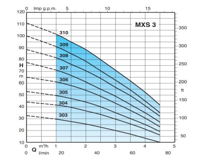 Calpeda MXSM 307 0,9kW 230V 15m kabel