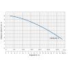 VO pumpa blue line psp20 krivka
