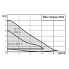 WILO Stratos PICO 25/1-4 180mm 230V PN10 Rp1"