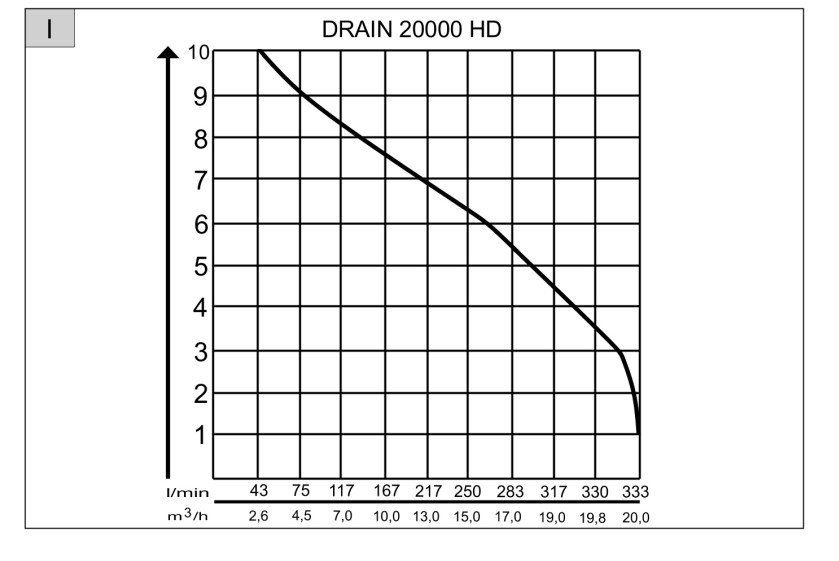 Výkonová krivka kalového čerpadla AL-KO drain 20000