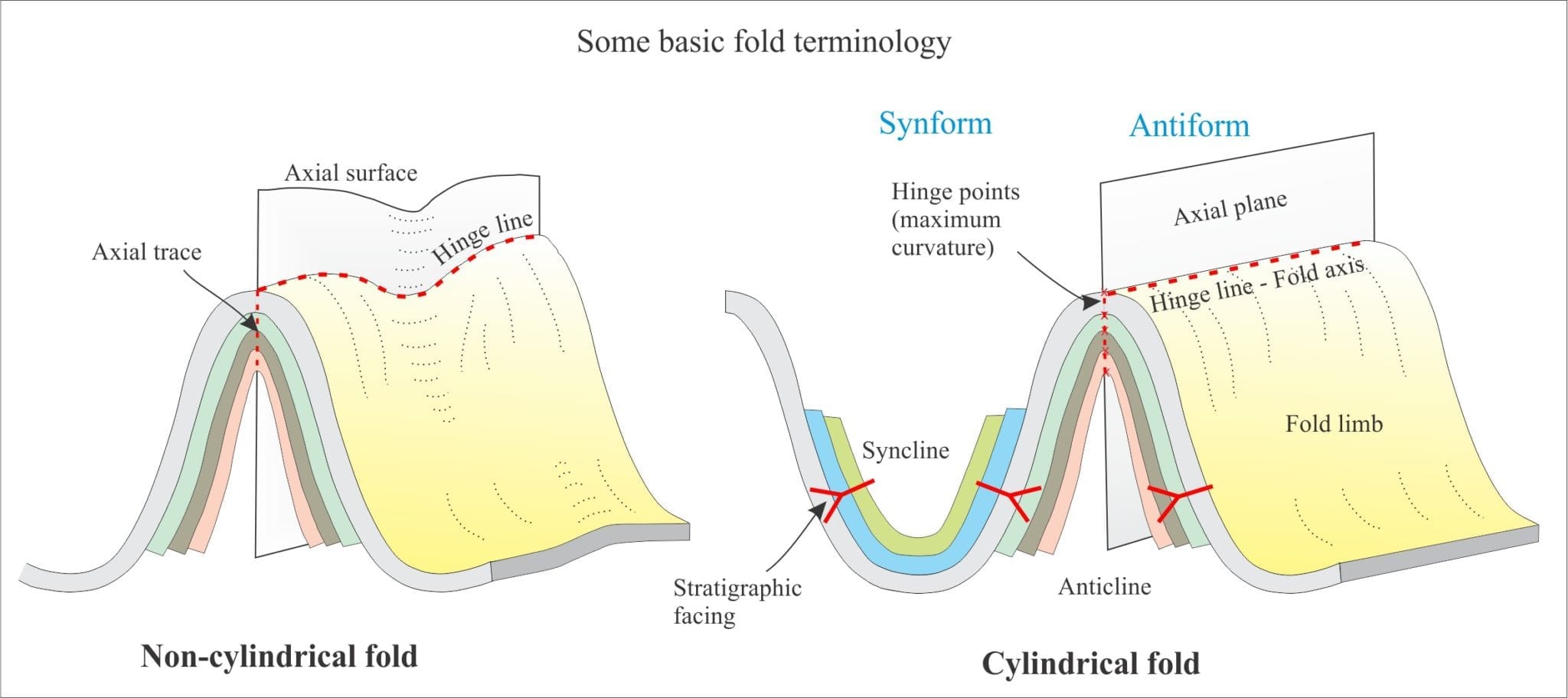 fold-terminology-necylindricka-vrasa-hinge-line