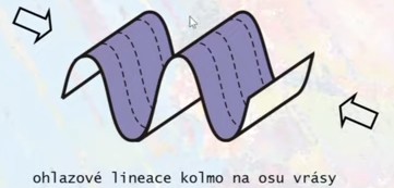 podelny-ohyb-smer-lineace