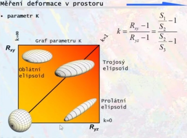 typy-elispoidu-jako-konecny-vysledek-deformace
