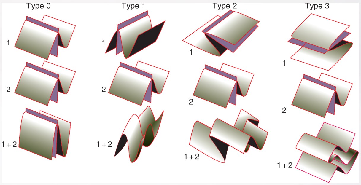 typy-interference-vras-dle-Fossen-2010