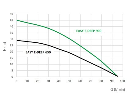 Automatické čerpadlo EASY E-DEEP 1000