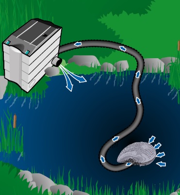 Heissner čerpadlo filtrační a potůčkové 4 900 l/h, 40 W, až na 24 m³ jezírko HFP5000-00