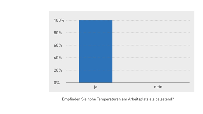 Temperaturbelastung-am-Arbeitsplatz-Umfrageergebnisse