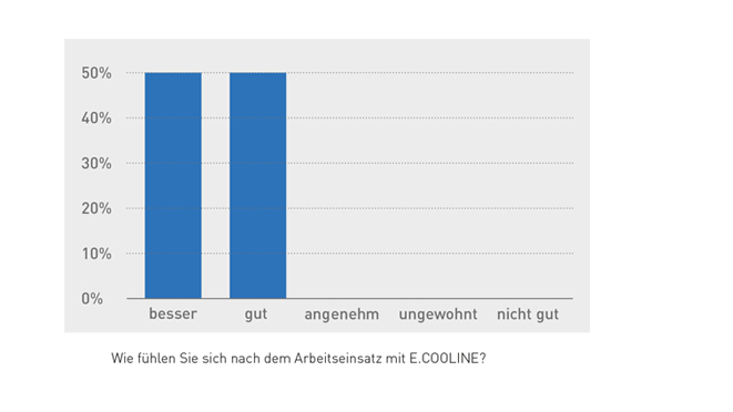 Wie-fuehlen-Sie-sich-mit-Ecooline-nach-dem-Arbeiteinsatz-Umfrage