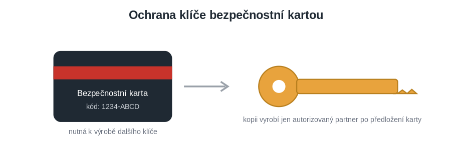 ochrana-kartou