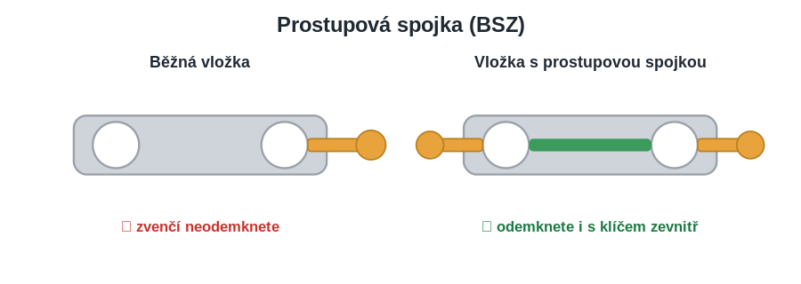 prostupova-spojka