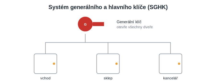 system-generalniho-klice