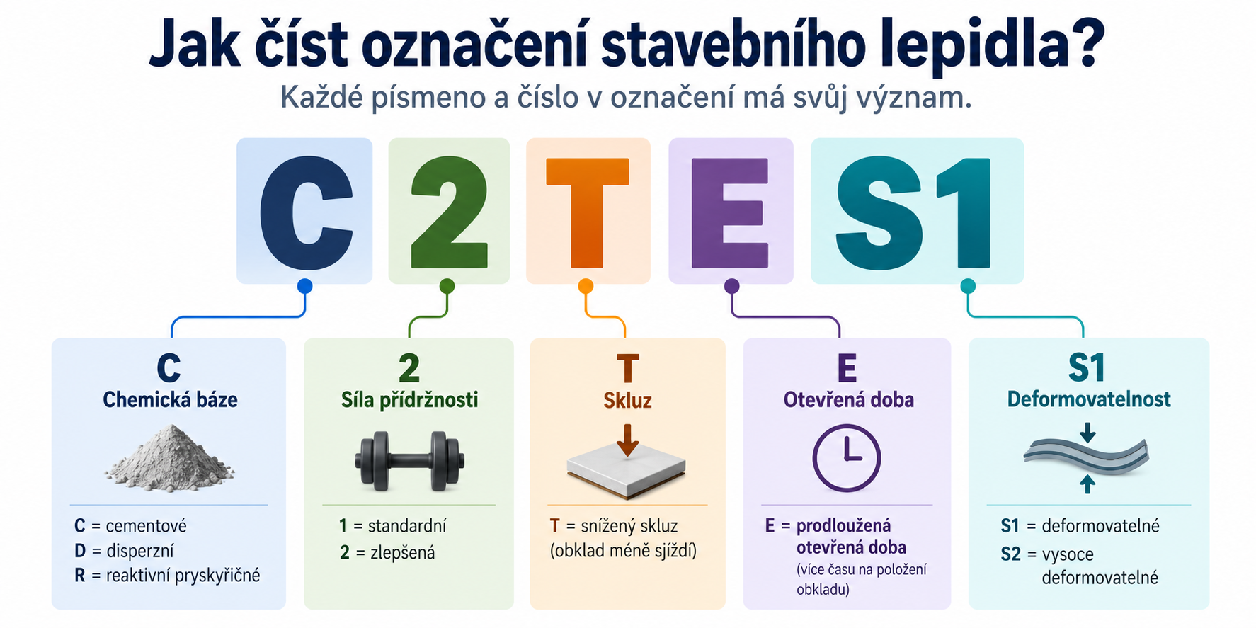 Klasifikace lepidel na lepení obkladů a dlažeb – co znamenají všechna ta čísla a písmena?