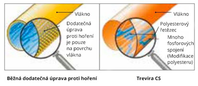 Nehořlavé látky