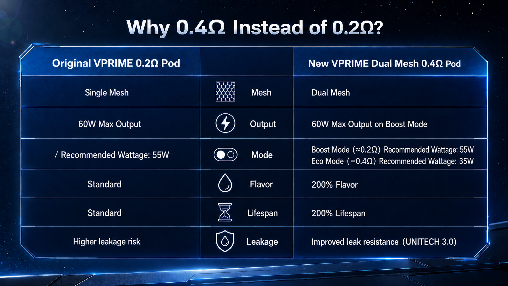 OXVA VPRIME Dual Mesh 0,4 ohm – technologie nové cartridge