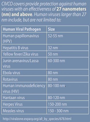 Velikost SARS-CoV-2 virus je odhadována mezi 60-140 nm v průměru.