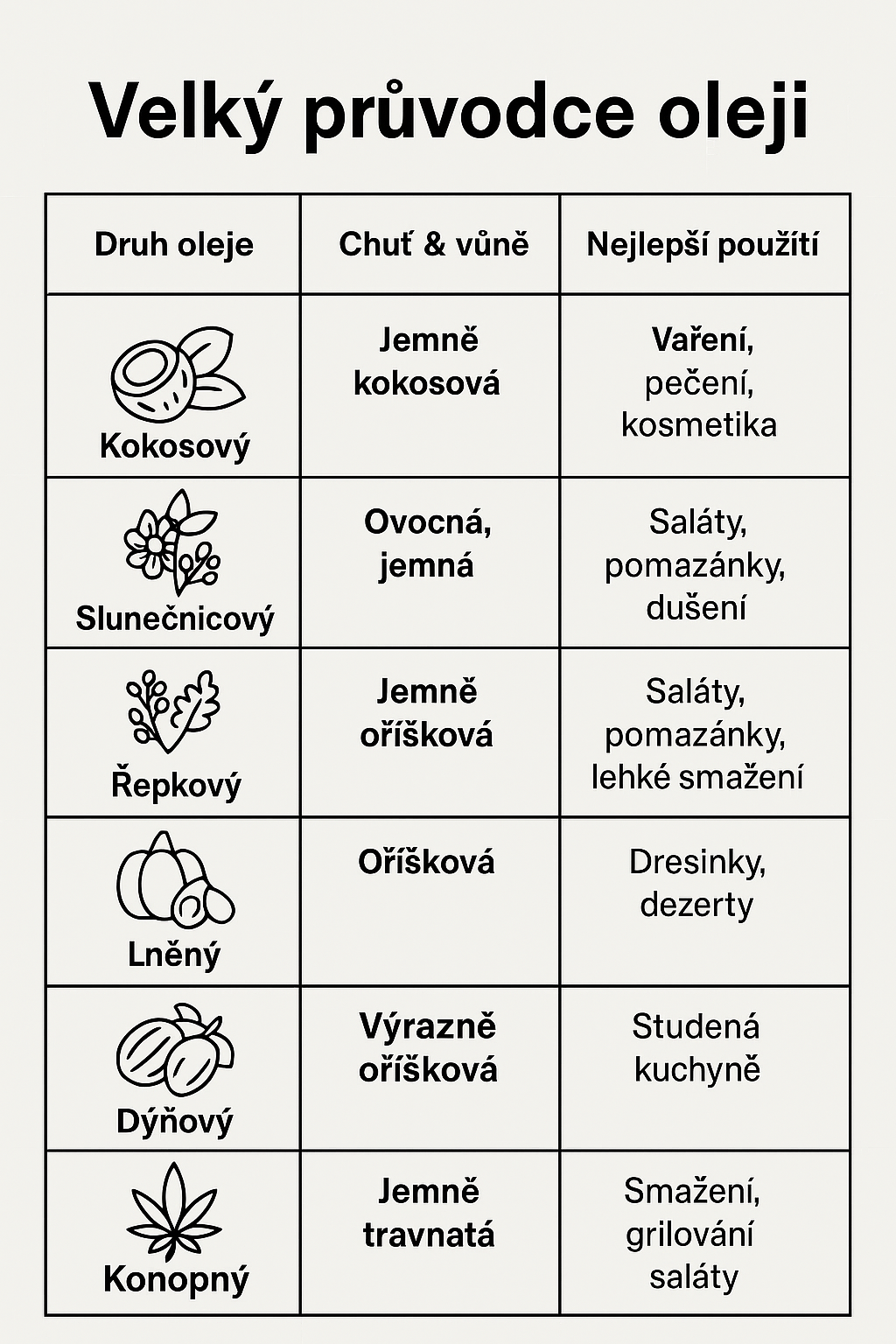 Velký průvodce oleji: Jak vybrat ten nejlepší pro vaření, pečení i zdraví
