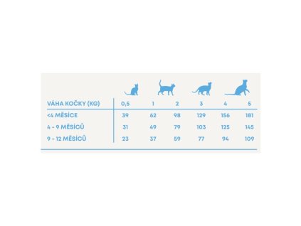 Harper and Bone Cat Kitten farm flavors PROMOTION 4 x 5 kg + 2 kg FREE
