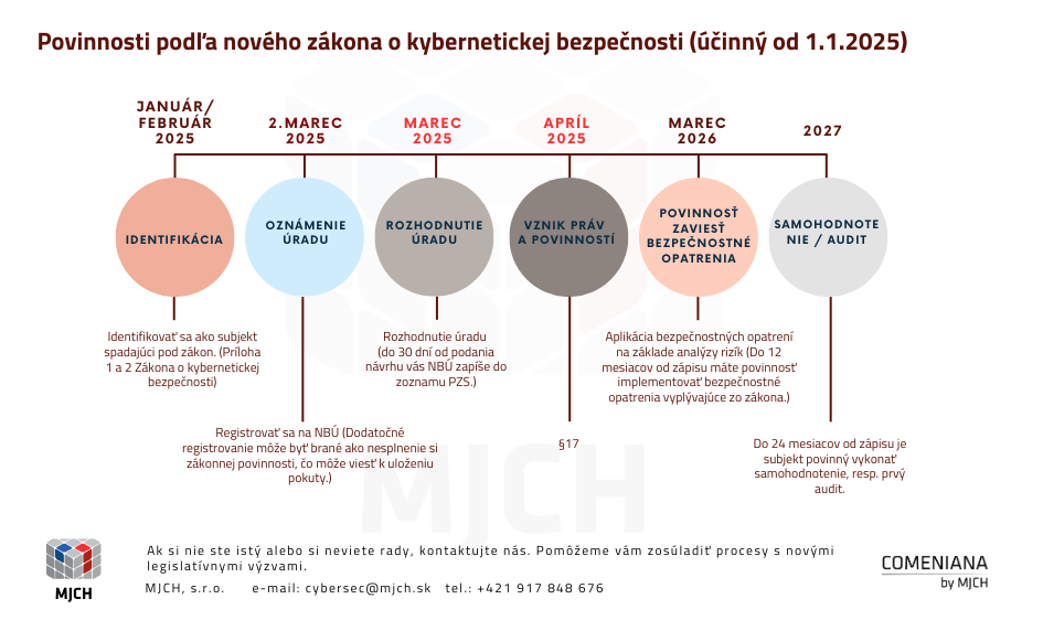 Nový zákon o kybernetickej bezpečnosti - povinnosti. Kontaktujte nás cybersec@mjch.sk