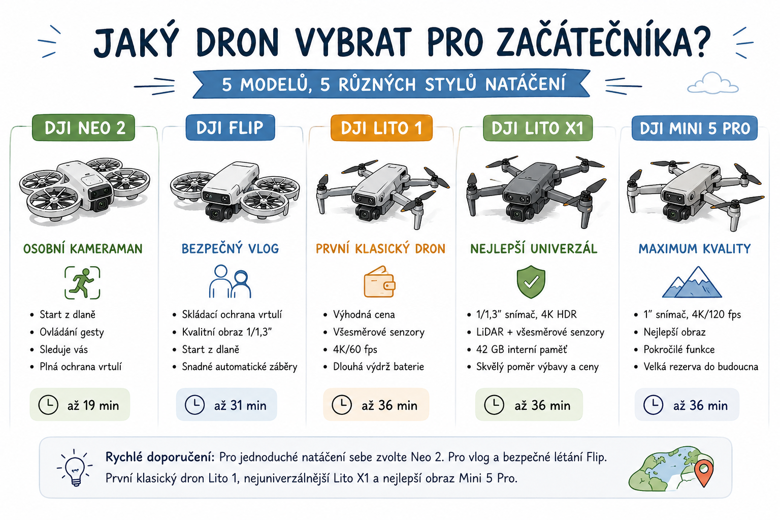 Nejlepší drony pro začátečníky v roce 2026: který model se vyplatí právě vám?