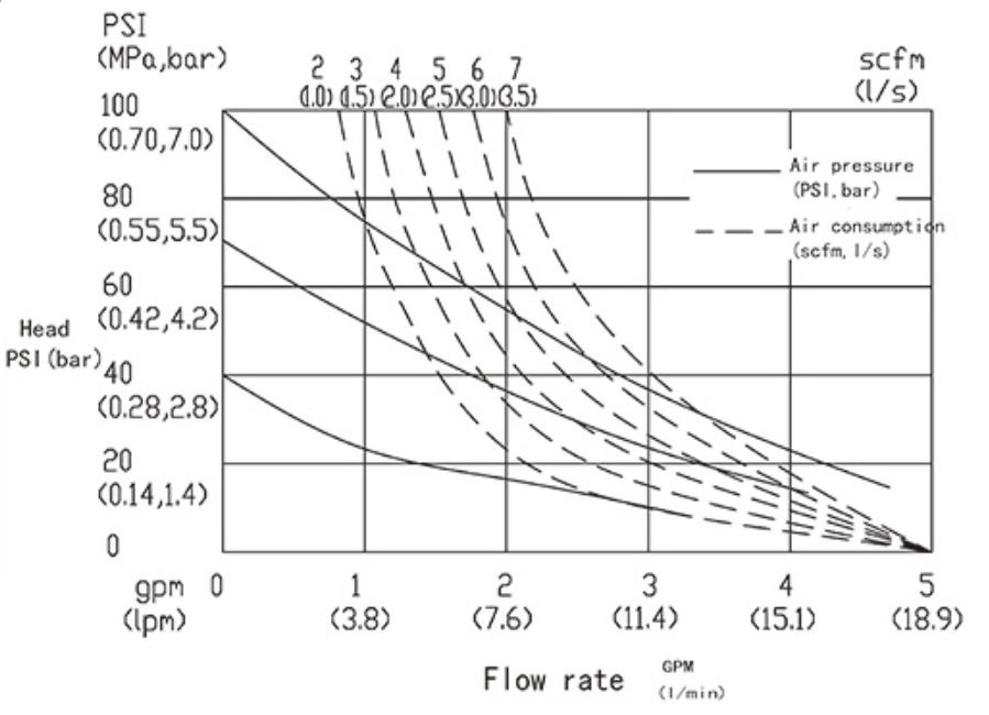 Membránové čerpadlo s pneumatickým pohonem Create Flow