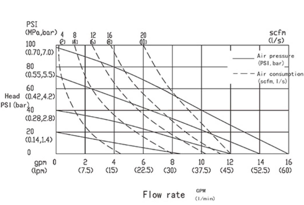 vzducho membránové čerpadlo Create Flow