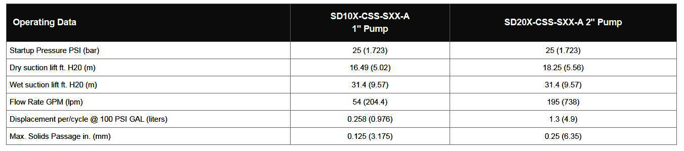 ARO SD FDA Create Flow