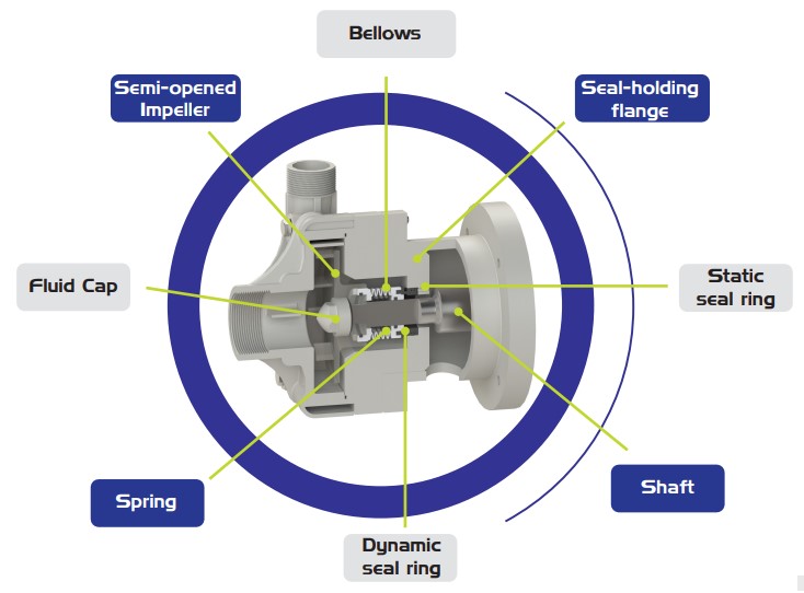 Fluimac_mechanická_ucpávka_Create_Flow