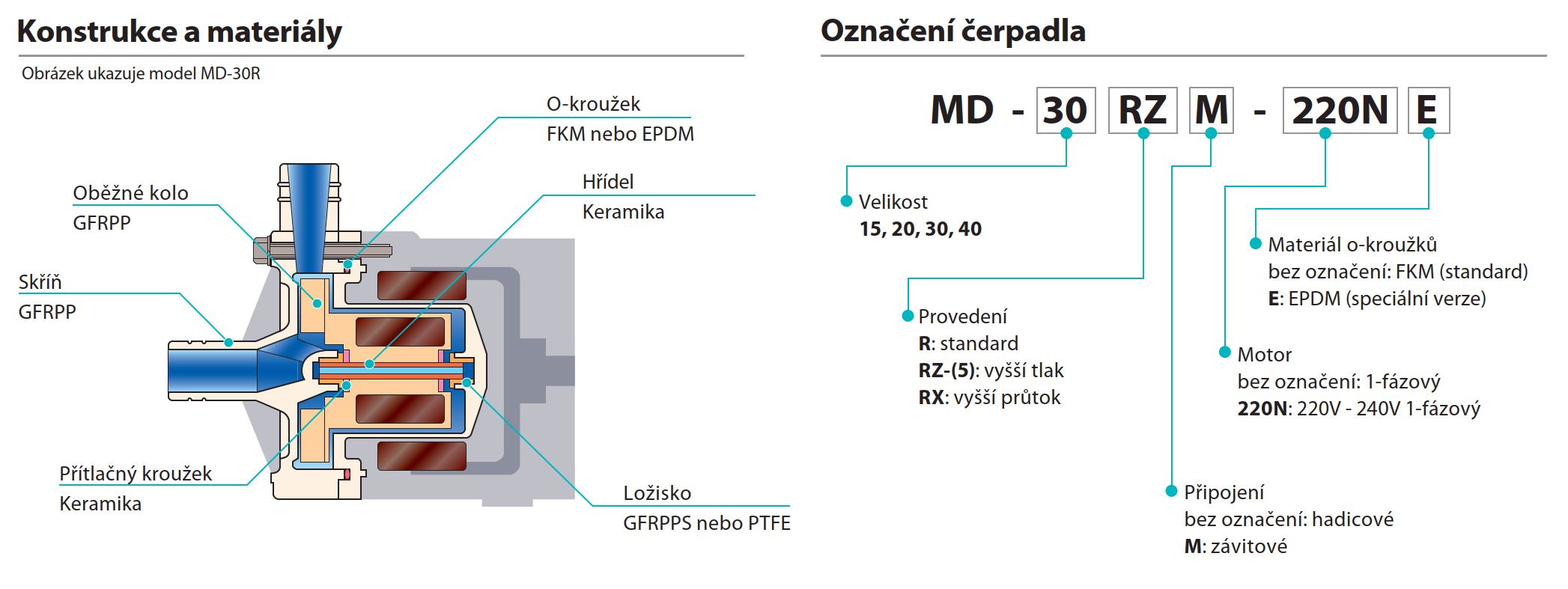 Odstredive_Cerpadlo_IWAKI_MD_15_20_30_40_označení_Create_Flow