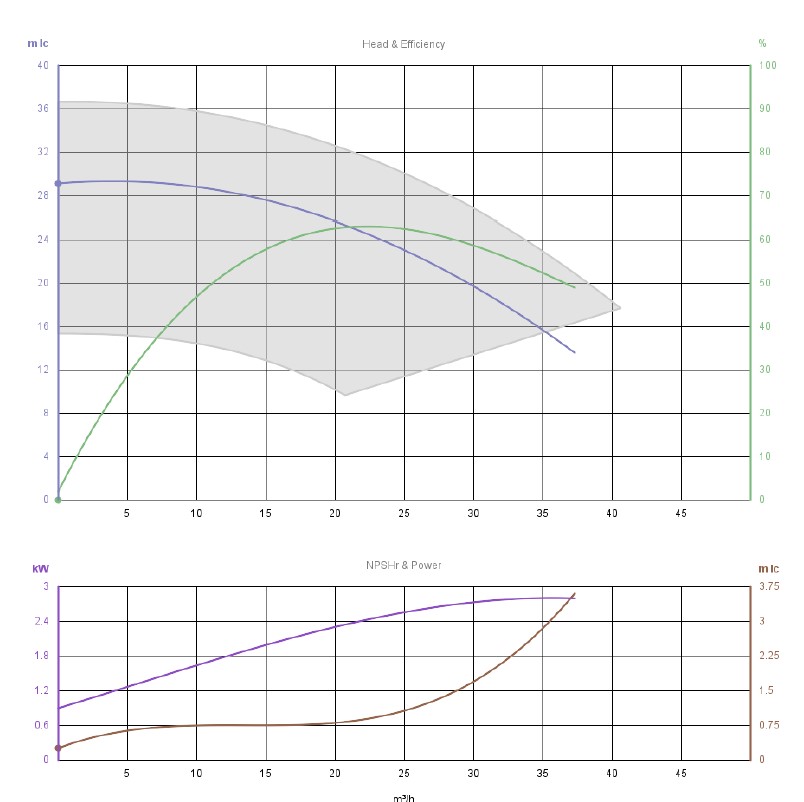 Alfa_Laval_odstredivé_čerpadlo_křivka_LKH_10_148_Create_Flow