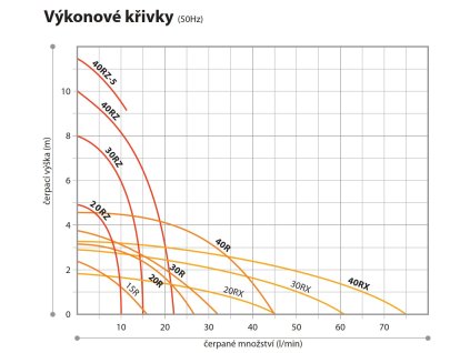 Odstredive Cerpadlo IWAKI MD 15 20 30 40 výkonová Křivka Create Flow