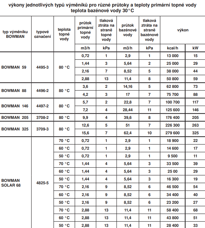 vymenik-bohman-vykon