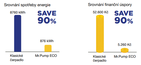 uspora-energie-porovnani-cerpadla-mr-pump-eco-crystalpool